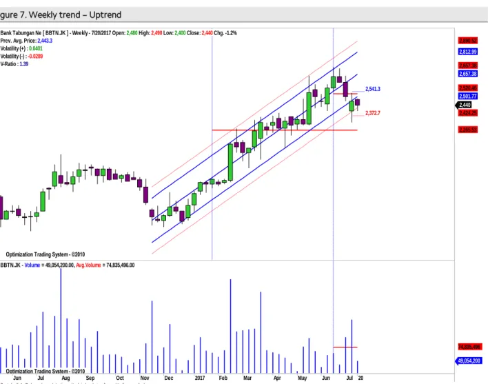 Figure 7. Weekly trend – Uptrend 