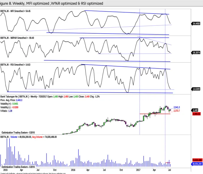 Figure 8. Weekly, MFI optimized ,W%R optimized &amp; RSI optimized 