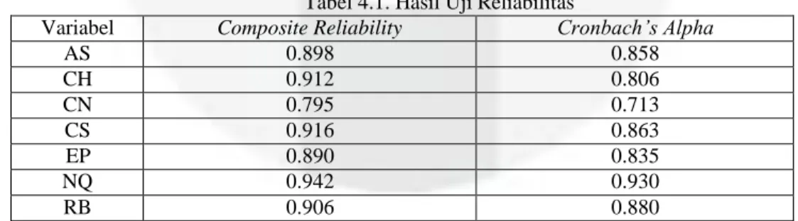 Tabel 4.1. Hasil Uji Reliabilitas 