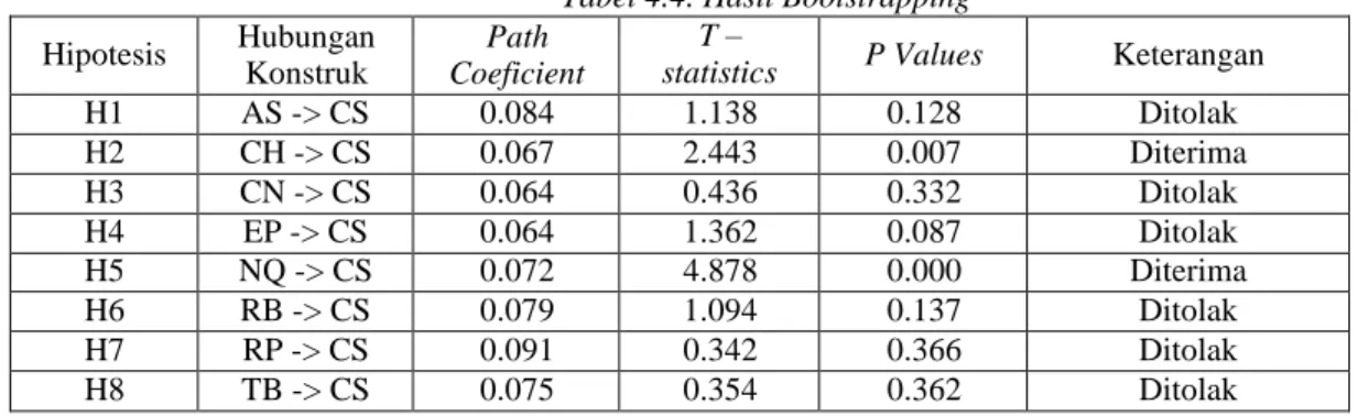 Tabel  4.1  dapat  dilihat  bahwa  seluruh  variabel  dalam  penelitian  ini  dinyatakan  reliabel  karena  memiliki  nilai  composite reliability dan cronbach’s alpha &gt; 0,70