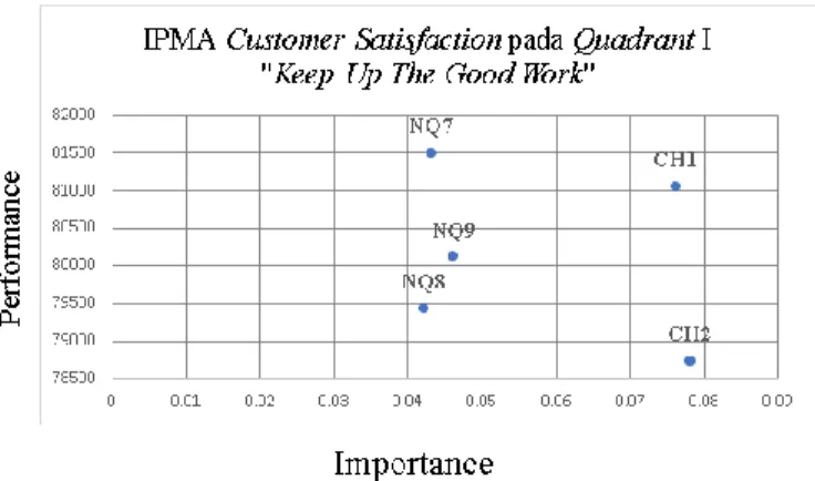 Gambar 4.1 Hasil IPMA Customer Satisfaction 