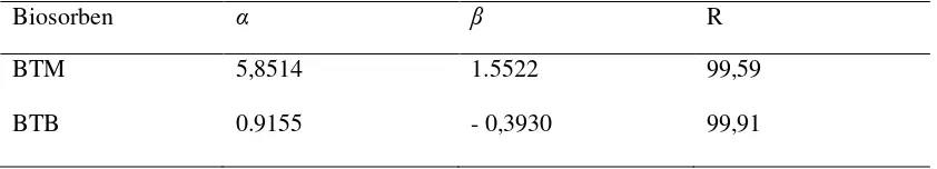 Table 1. Nilai Konstanta n dan k dari Persamaan Freundlich 