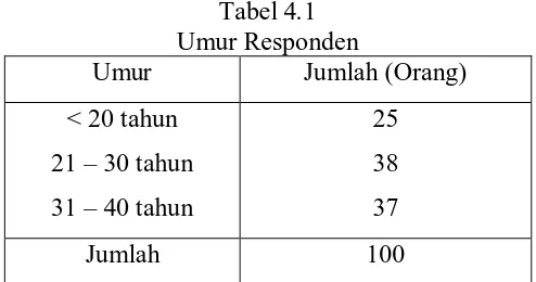 Tabel 4.1 Umur Responden 