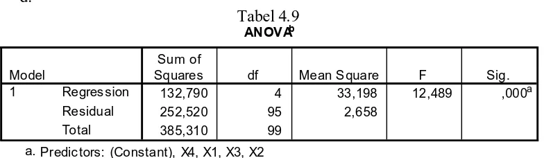 Tabel 4.9 ANOVAb