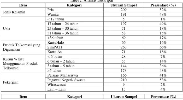 Tabel 2. Analisis Deskriptif 