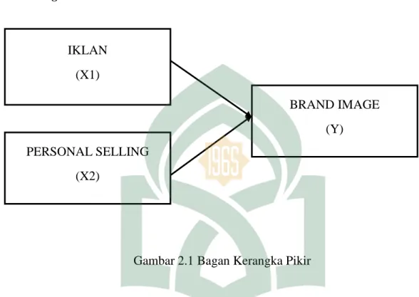 Gambar 2.1 Bagan Kerangka Pikir 