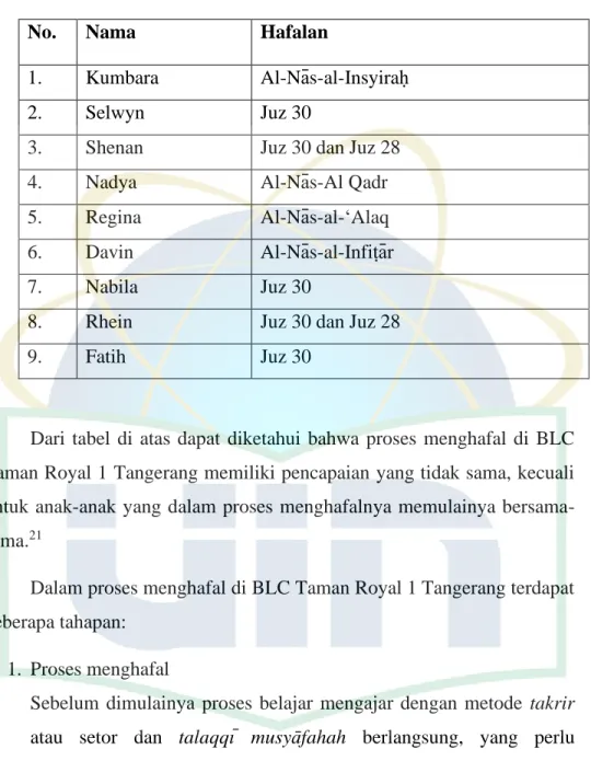 Tabel 4.3: Daftar Peserta Kelas Taḥfīż Dewasa 