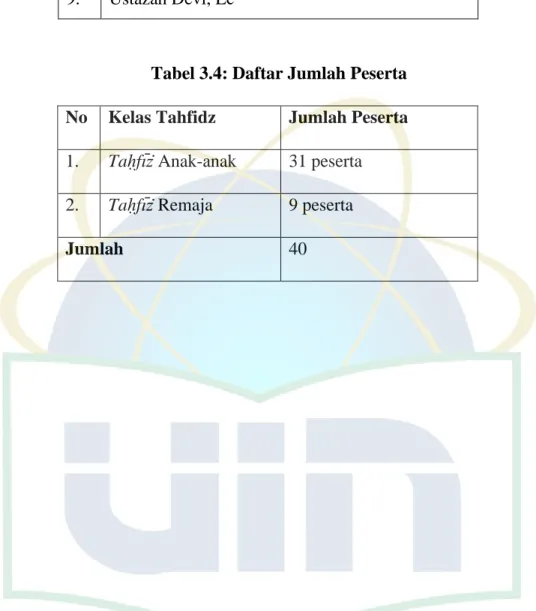 Tabel 3.4: Daftar Jumlah Peserta  No  Kelas Tahfidz   Jumlah Peserta  1.  Taḥfīż Anak-anak  31 peserta  2