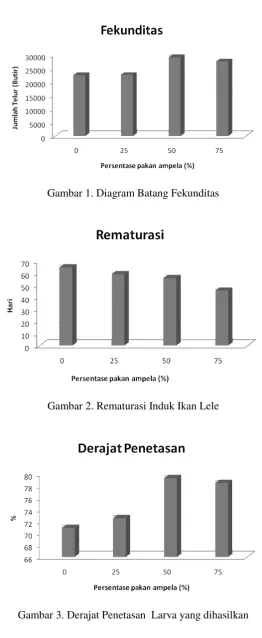 Gambar 3. Derajat Penetasan  Larva yang dihasilkan 