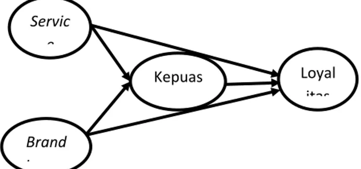 Diagram jalur diatas terdiri dari tiga sub  struktural  dimana  X1  dan  X2  sebagai  variabel  independen  dan  Z  sebagai  variabel  intervening 