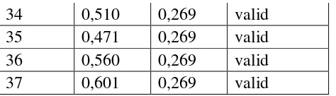 Tabel 7. Hasil Uji Validitas Variabel Kinerja Mengajar Guru Mata Pelajaran Menggambar dengan Perangkat Lunak 2 