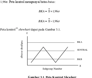 Gambar 3.1. Peta Kontrol Shewhart 