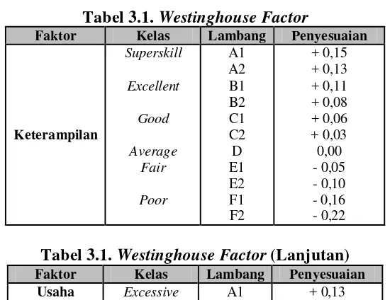 Tabel 3.1. Westinghouse Factor 