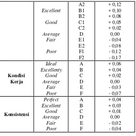 Tabel 3.2. Rating Performance Menurut Cara Schumard 