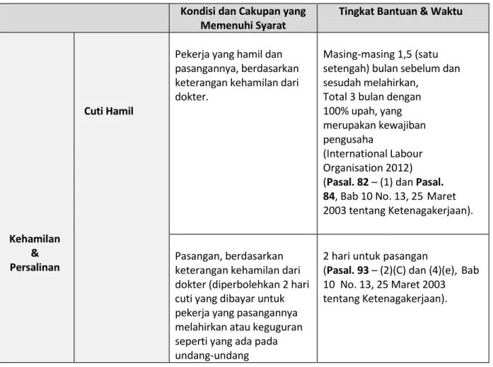 Table 3.1 Hak-Hak Pekerja yang Hamil sesuai dengan Undang-Undang di Indonesia   Kondisi dan Cakupan yang 