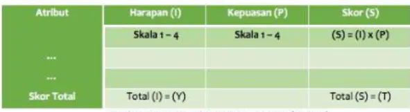 Tabel 1 Customer Satisfaction Index 