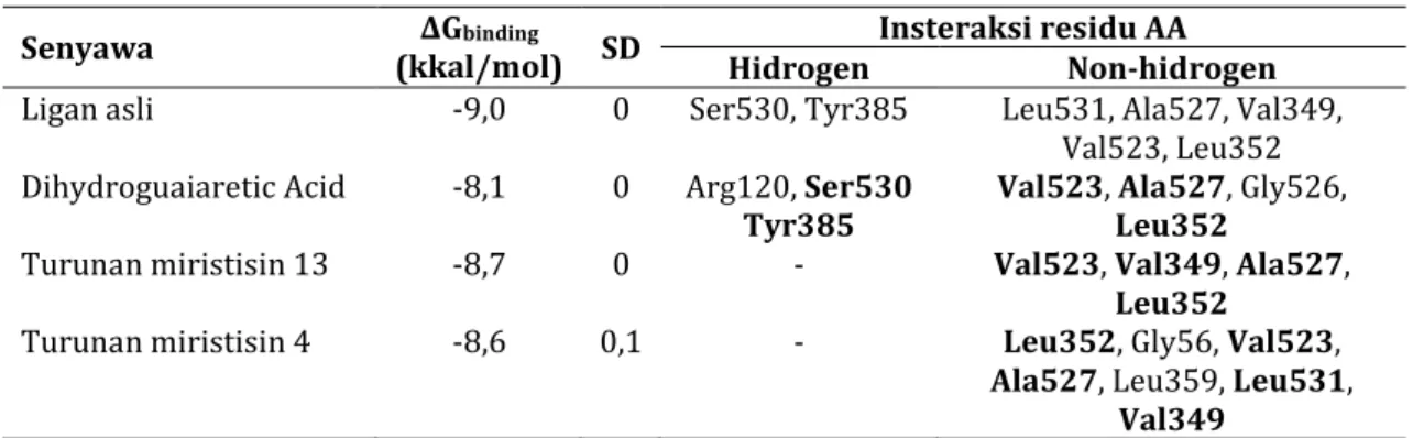 Tabel V. Hasil senyawa docking molekuler terhadap protein PTGS2 