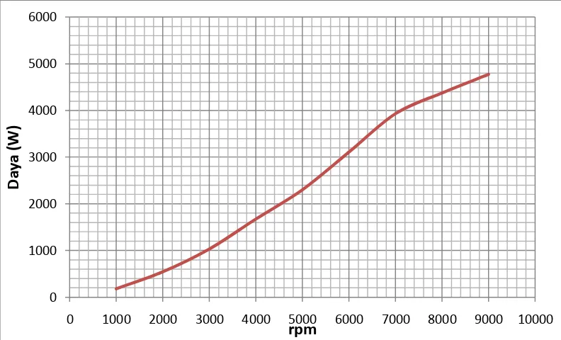 Gambar 4.4 Grafik Daya Vs Putaran sebelum Menggunakan Blower 