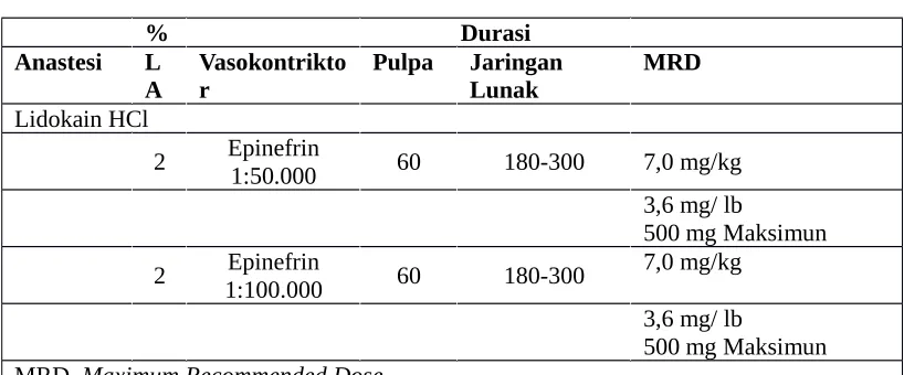Tabel 4-5. Lidokain Hidroklorida