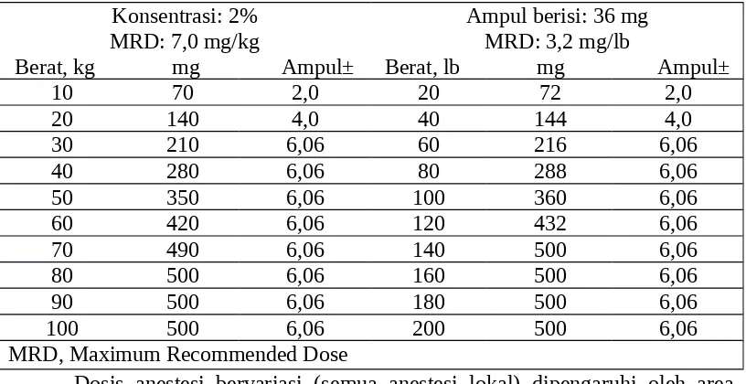 Tabel 4-6 Lidokain dengan Epinefrin 2% 1:50.000