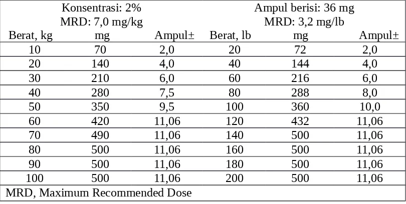Tabel 4-7  Lidokain dengan Epinefrin 2%  1 : 100.000
