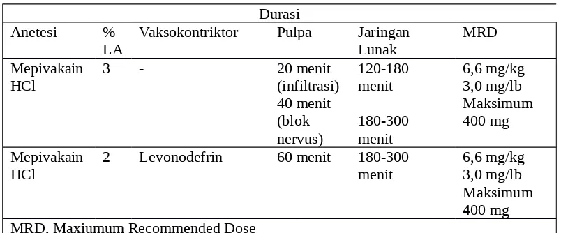 Tabel 4-8 Mepivakain Hidroklorid