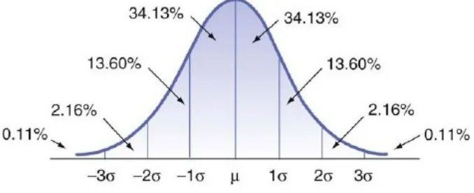 Gambar 4.1 “Bell-shaped” curve