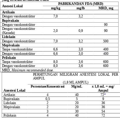 Tabel 4-4  Maximum Recommended Dosages (MRDs) untuk Anestesi Lokal
