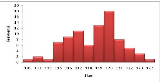Gambar 2.Histogram distribusi frekuensi skor variabel kualitas pelayanan  Tabel 7. Kecenderungan Skor Variabel Kualitas Pelayanan 