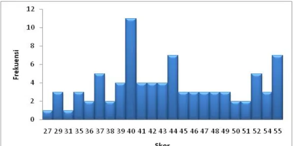 Gambar 3.Histogram Distribusi Frekuensi Skor Variabel Produk  Tabel 9. Kecenderungan Skor Variabel Produk 