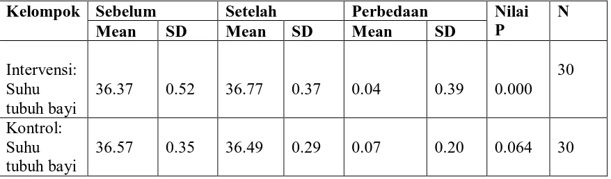 Tabel 5.3 Perbandingan Suhu Tubuh Bayi pada Kelompok Intervensi di Klinik Bersalin 