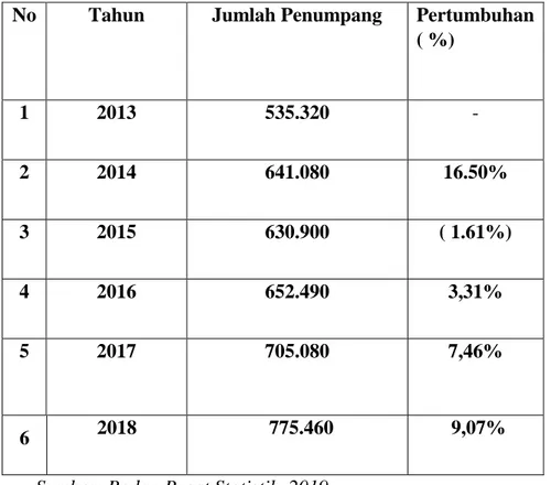 Tabel 1.1 Data Penumpang Kereta Api di WIlayah Jawa (Non-Jabodetabek) 