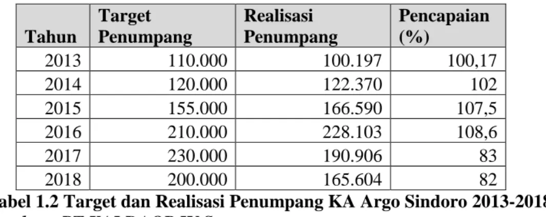 Tabel 1.2 Target dan Realisasi Penumpang KA Argo Sindoro 2013-2018 