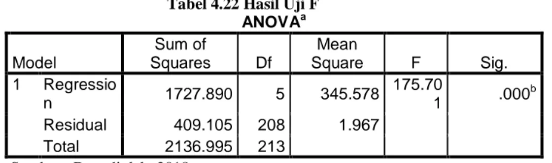 Tabel 4.22 Hasil Uji F  ANOVA a Model  Sum of  Squares  Df  Mean  Square  F  Sig.  1  Regressio n  1727.890  5  345.578  175.70 1  .000 b Residual  409.105  208  1.967   Total  2136.995  213  