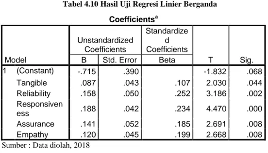 Tabel 4.10 Hasil Uji Regresi Linier Berganda  Coefficients a Model  Unstandardized Coefficients  Standardized  Coefficients  T  Sig