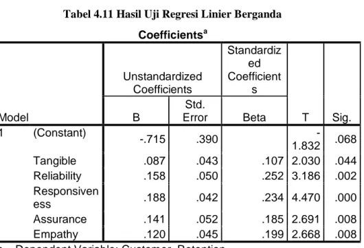 Tabel 4.11 Hasil Uji Regresi Linier Berganda                                               Coefficients a Model  Unstandardized Coefficients  Standardized Coefficients  T  Sig