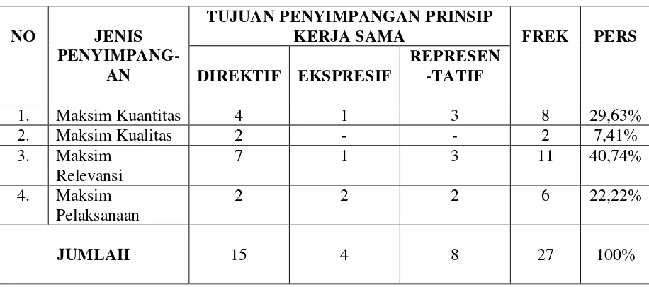 Tabel 3.Penyimpangan prinsip kerjasama dalam naskah  SdDKkarya kirdjomulyo 