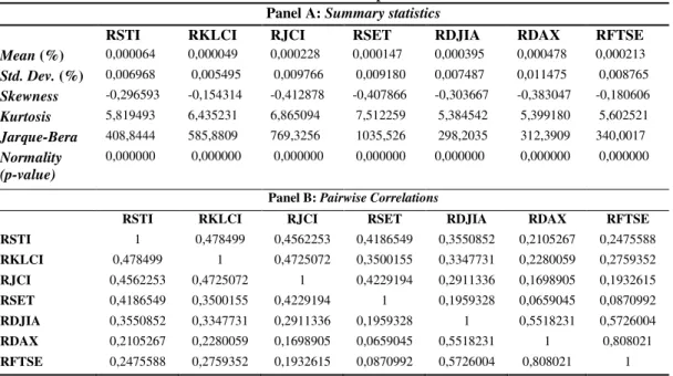 Tabel 3 Analisis Statistik Deskriptif untuk Asset Returns 