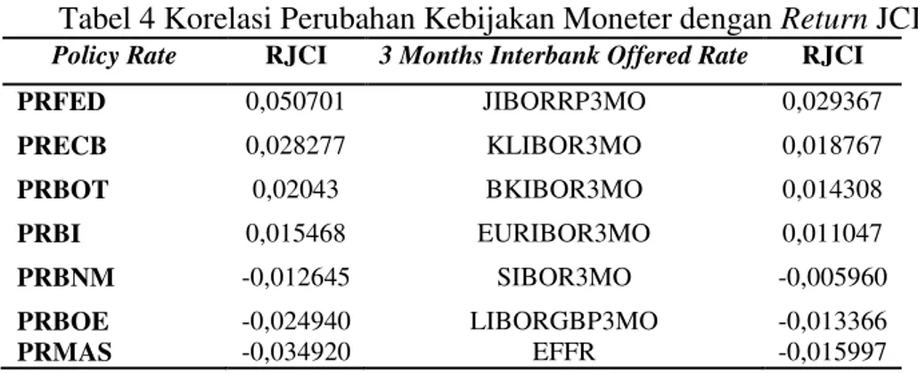 Tabel 4 Korelasi Perubahan Kebijakan Moneter dengan Return JCI  Policy Rate  RJCI  3 Months Interbank Offered Rate  RJCI 