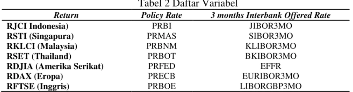 Tabel 2 Daftar Variabel 