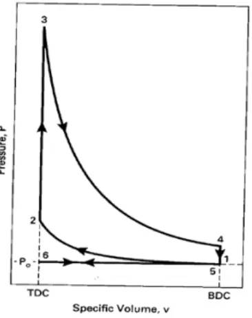 Gambar 2.2 Diagram P-v siklus otto [3] 