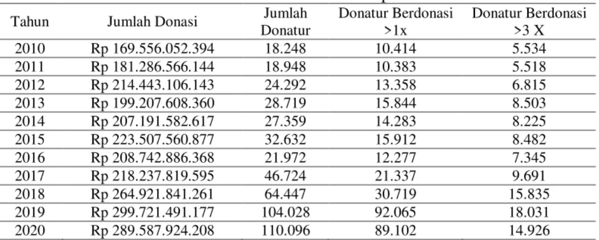 Tabel 1. Perolehan Ziswaf Dompet Dhuafa 