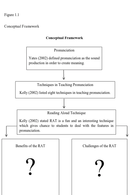 Figure 1.1 Conceptual Framework 