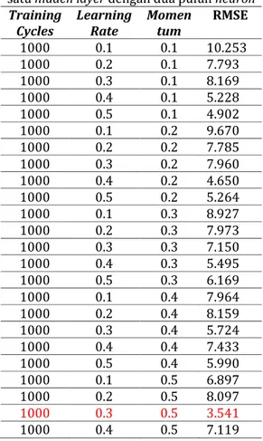 Tabel 11. Hasil pengujian RMSE dengan  masing-masing neuron 