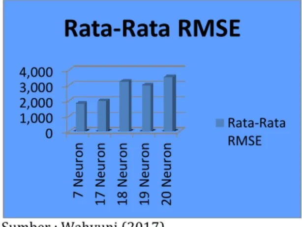 Gambar 3. Diagram hasil Pengujian nilai rata- rata-rata RMSE Neural Network 