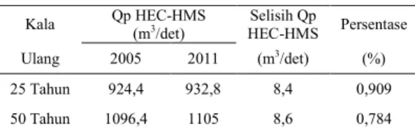 Tabel 10. Hasil Debit Banjir Rencana  dari HEC,HMS  Kala  Qp HEC,HMS  (m 3 /det)   Selisih Qp  HEC,HMS  Persentase  Ulang  2005  2011  (m 3 /det)  (%)  25 Tahun  924,4  932,8  8,4  0,909  50 Tahun  1096,4  1105  8,6  0,784 