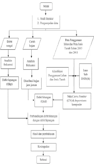 Diagram  alir  dalam  pen dapat dilihat pada gambar 2. 