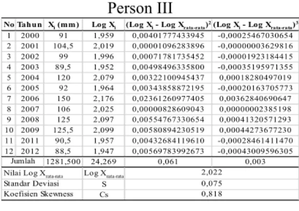 Tabel 5. Perhitungan Distribusi Log  Person III 