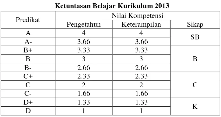 Tabel 2.2 Ketuntasan Belajar Kurikulum 2013 