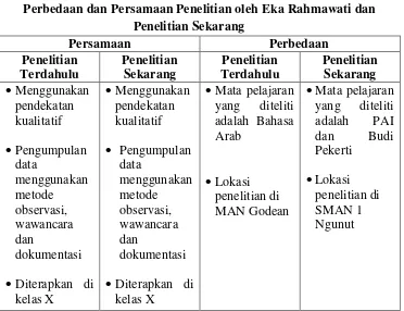 Tabel 2.4 Perbedaan dan Persamaan Penelitian oleh Eka Rahmawati dan 